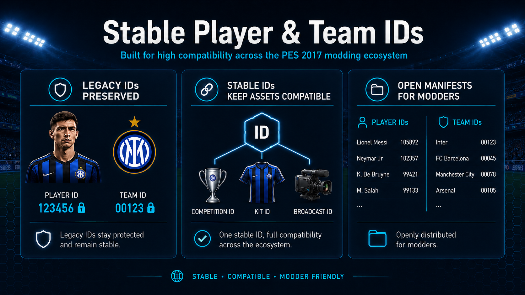 Stable IDs for mod compatibility