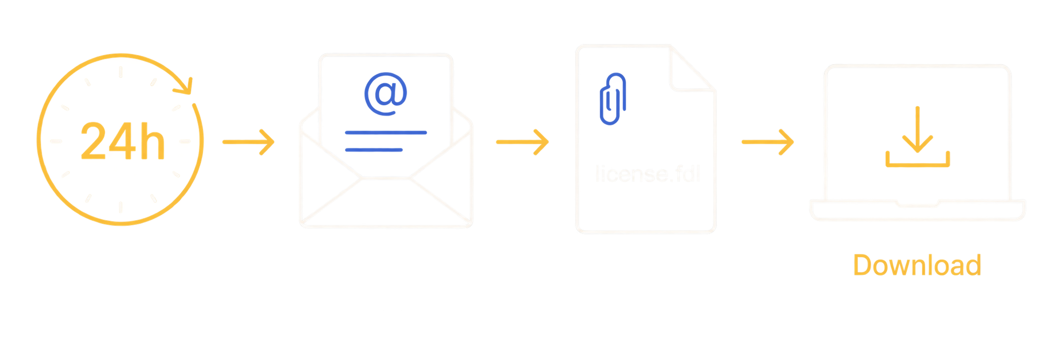 Email flow showing the 24-hour window, license.fdl attachment and download step